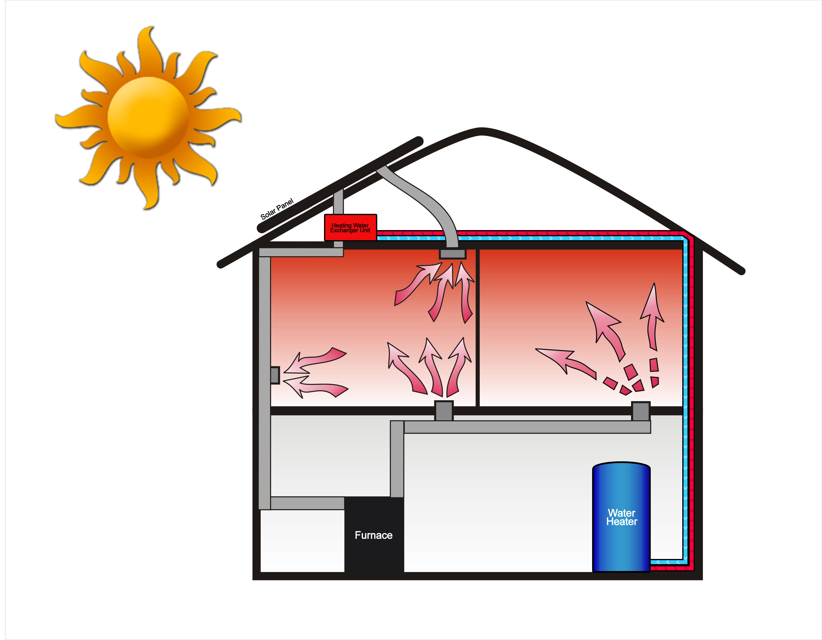 solar air heat water heater system with furnace attachment